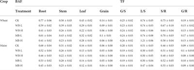 Wheat straw- and maize straw-derived biochar effects on the soil cadmium fractions and bioaccumulation in the wheat–maize rotation system